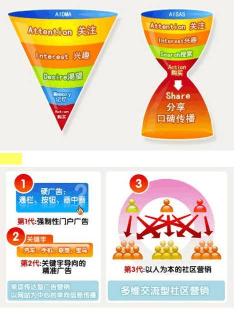 aidma vs aisas对比流程图社区营销掀起第三次网络营销浪潮社区营销