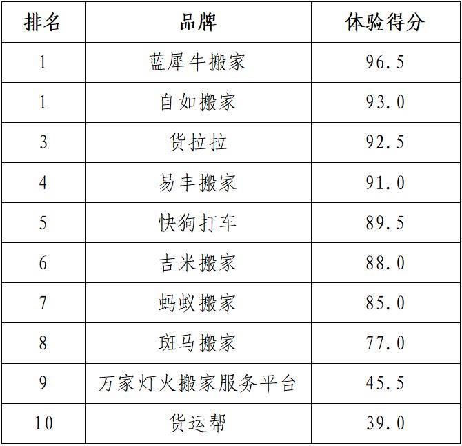 搬家公司哪家好？深圳发布搬家服务平台神秘客调查报告